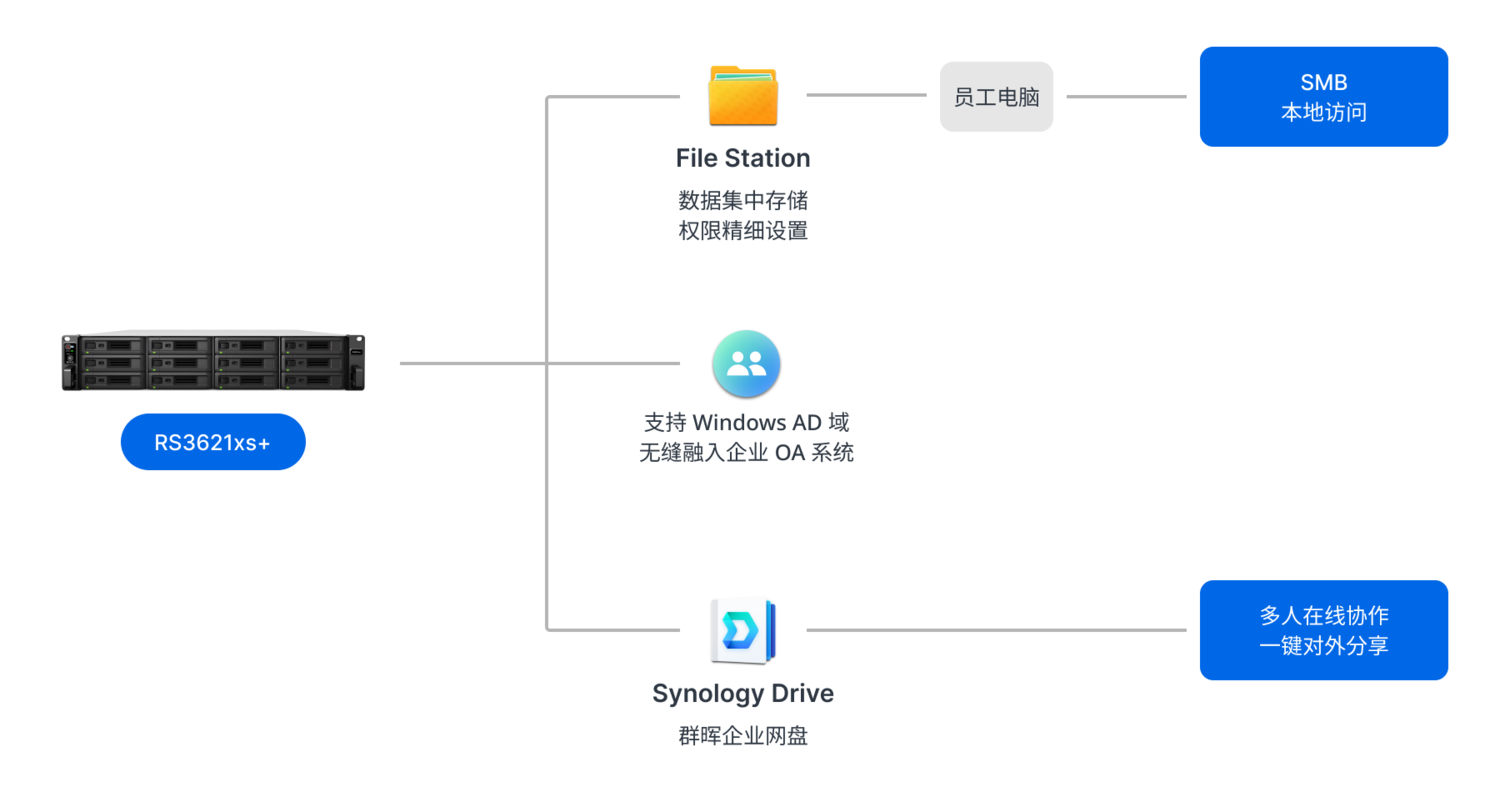 湖南梦洁家纺网络架构图