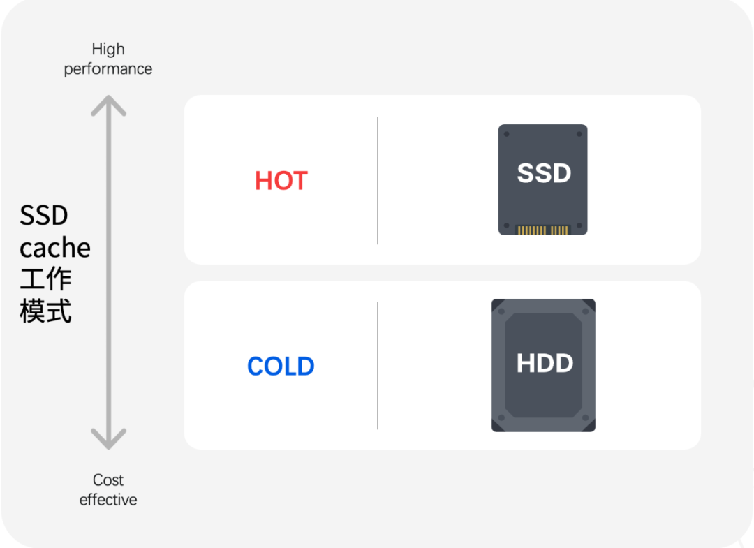 存储越扩越慢?Synology Tiering分层存储:性能提速+成本直降 - 群晖NAS